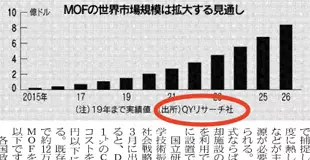 日本の最大経済新聞―日本経済新聞はの朝刊第18ページで、「CO２新素材で回収」との記事を掲載した。その記事で弊社（QYリサーチ）の調査データを引用しました。