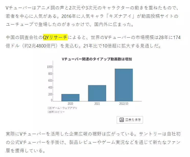 2023年7月4日、日本経済新聞社はQYResearchが発表した「グローバルVチューバーに関する市場レポート」の調査データを引用しました。