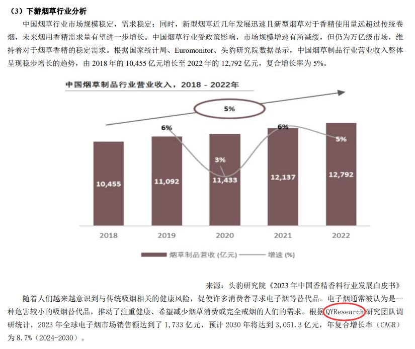 2024年4月22日、Kunshan Asia Aroma Corp., Ltd.はQYResearchが発表した「グローバル電子タバコに関する市場レポート」の調査データを引用しました