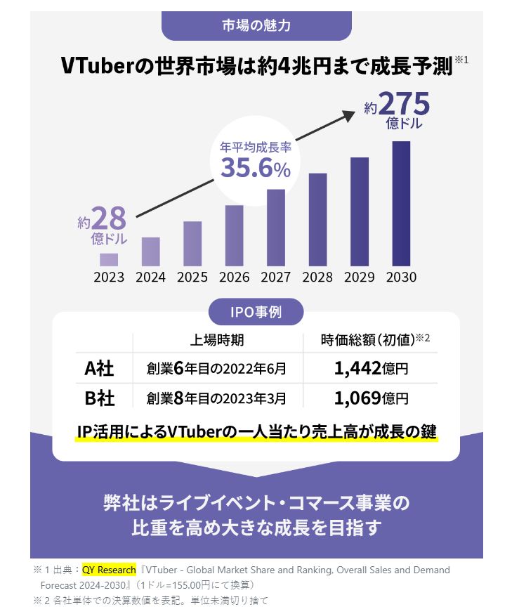 2024年5月3日、FUNDINNOはQYResearchが発表した「VTuber―グローバル市場シェアとランキング、全体の売上と需要予測、2024～2030」を引用しました。
